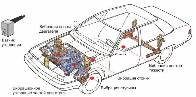 Измерение вибраций на автомобиле